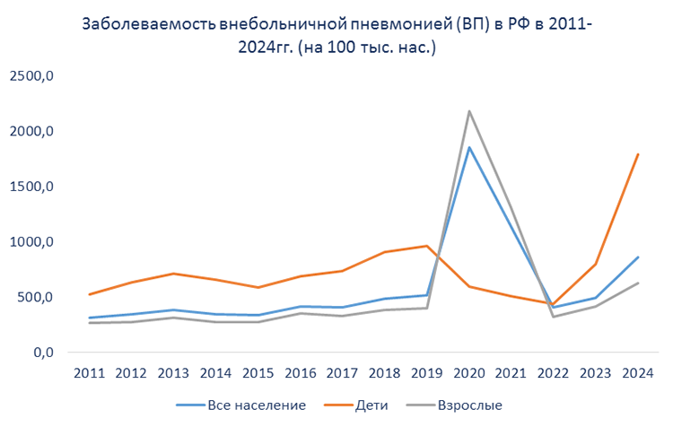 Заболеваемость ВП Заболеваемость ВП