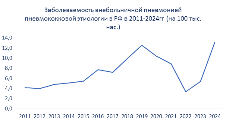 Заболеваемость ВП Заболеваемость ВП