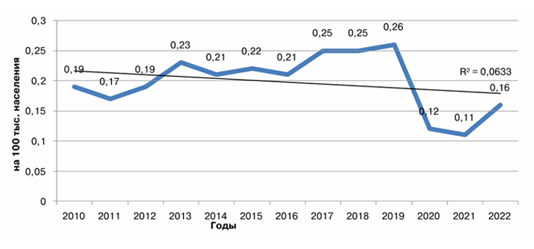 Заболеваемость пневмококковым менингитом в РФ, 2010–2022 гг. (линией обозначена линия тренда) (0/0000) Заболеваемость пневмококковым менингитом в РФ, 2010–2022 гг. (линией обозначена линия тренда) (0/0000)
