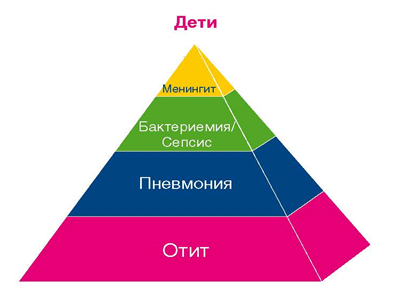 Клинические формы пневмококковой инфекции у детей Клинические формы пневмококковой инфекции у детей