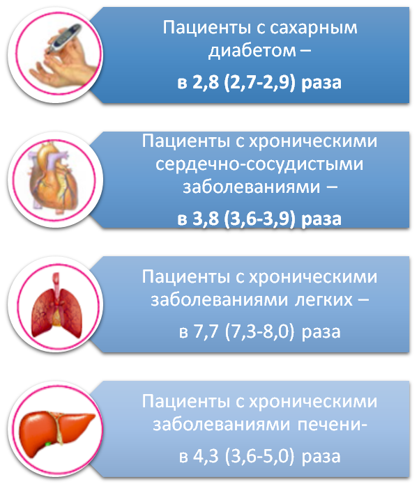 Риск развития пневмококковой пневмонии у пациентов старше 65 лет с фоновыми заболеваниями по сравнению со здоровыми Риск развития пневмококковой пневмонии у пациентов старше 65 лет с фоновыми заболеваниями по сравнению со здоровыми