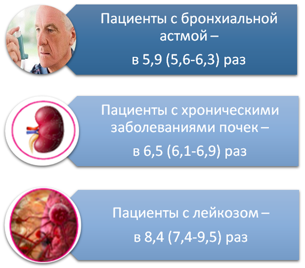 Риск развития пневмококковой пневмонии у пациентов старше 65 лет с фоновыми заболеваниями по сравнению со здоровыми Риск развития пневмококковой пневмонии у пациентов старше 65 лет с фоновыми заболеваниями по сравнению со здоровыми